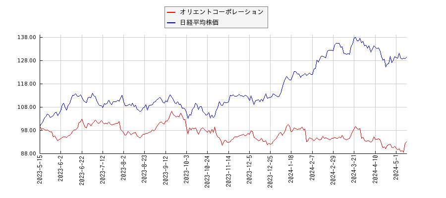 オリエントコーポレーションと日経平均株価のパフォーマンス比較チャート