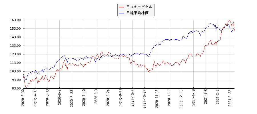 日立キャピタルと日経平均株価のパフォーマンス比較チャート