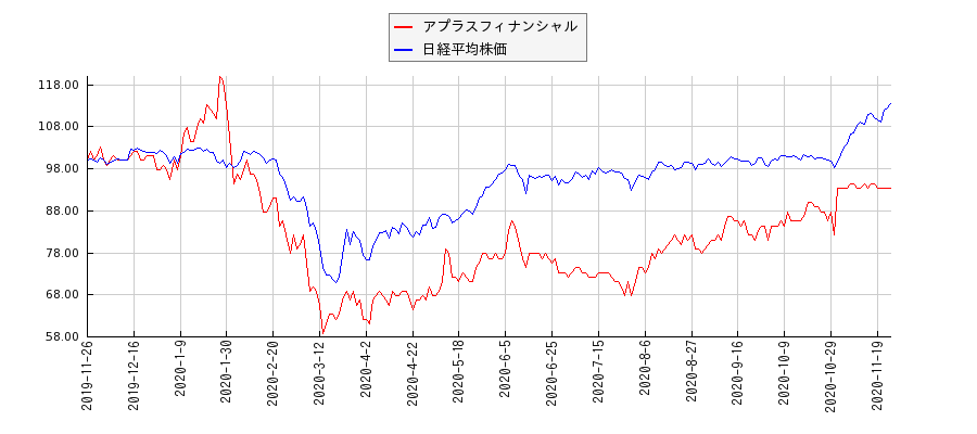 アプラスフィナンシャルと日経平均株価のパフォーマンス比較チャート