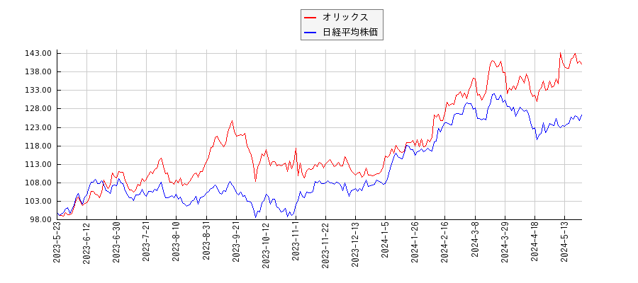 オリックスと日経平均株価のパフォーマンス比較チャート