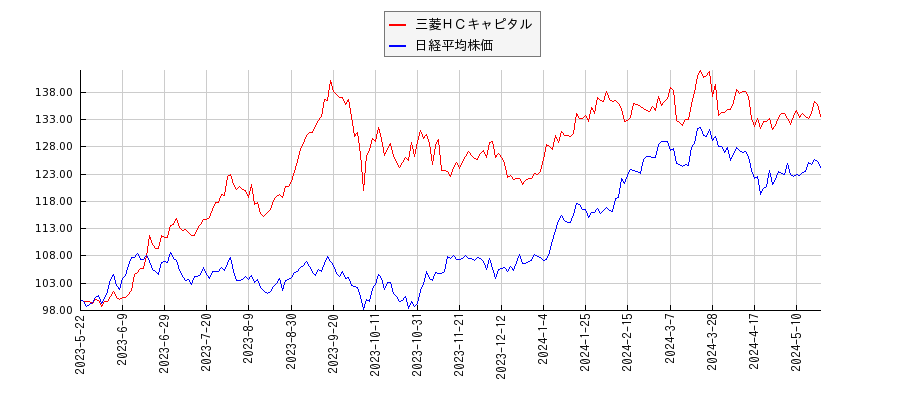 三菱ＨＣキャピタルと日経平均株価のパフォーマンス比較チャート