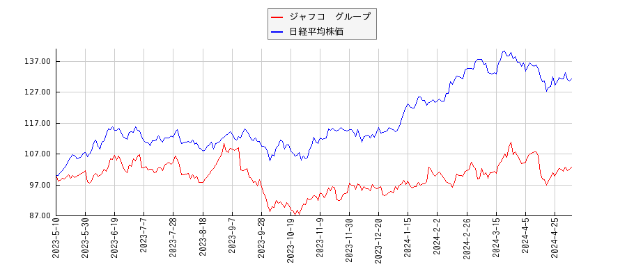 ジャフコ　グループと日経平均株価のパフォーマンス比較チャート