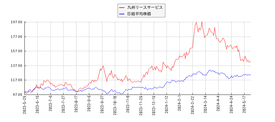 九州リースサービスと日経平均株価のパフォーマンス比較チャート