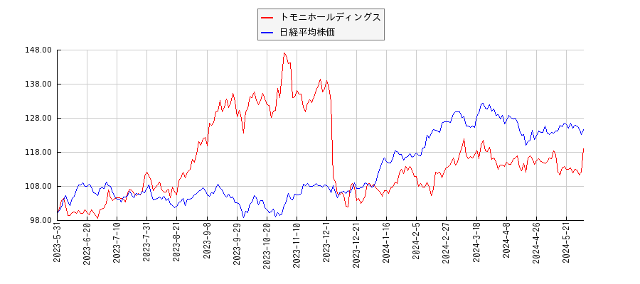 トモニホールディングスと日経平均株価のパフォーマンス比較チャート
