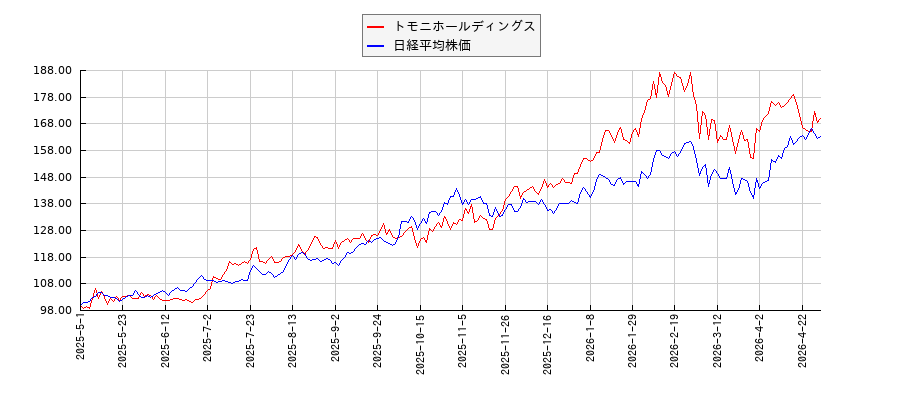 トモニホールディングスと日経平均株価のパフォーマンス比較チャート