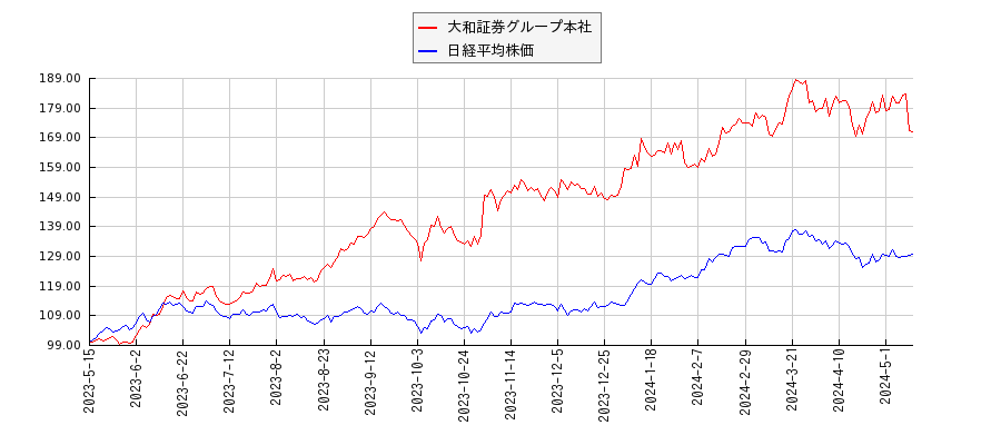 大和証券グループ本社と日経平均株価のパフォーマンス比較チャート
