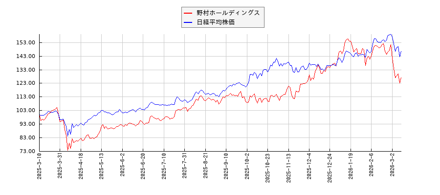 野村ホールディングスと日経平均株価のパフォーマンス比較チャート