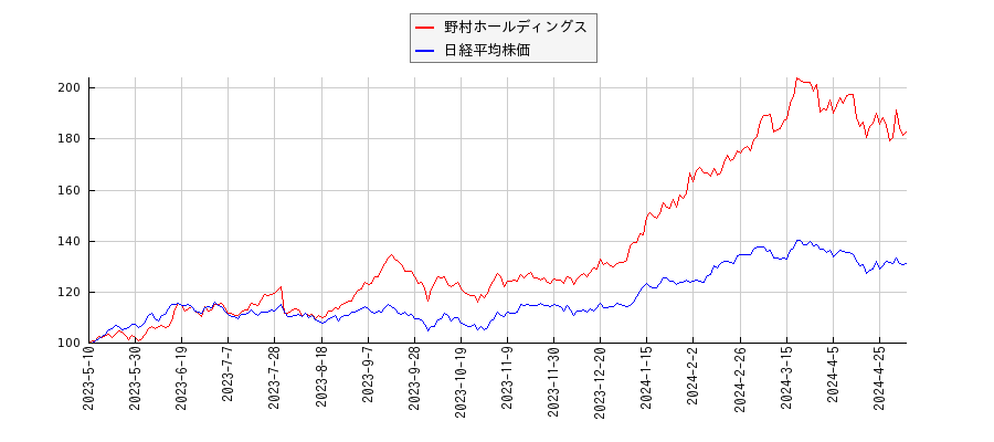 野村ホールディングスと日経平均株価のパフォーマンス比較チャート
