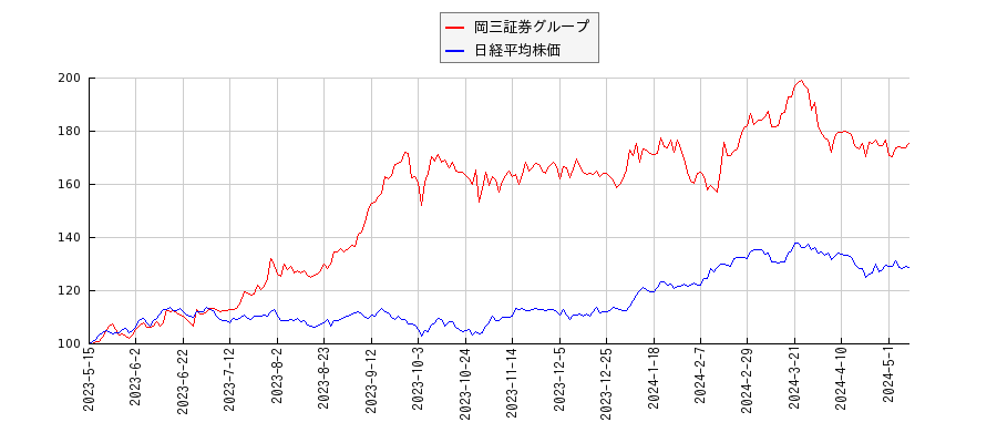 岡三証券グループと日経平均株価のパフォーマンス比較チャート