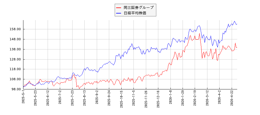 岡三証券グループと日経平均株価のパフォーマンス比較チャート