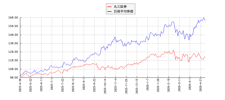 丸三証券と日経平均株価のパフォーマンス比較チャート