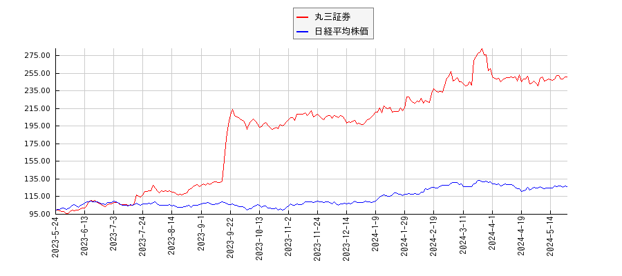 丸三証券と日経平均株価のパフォーマンス比較チャート