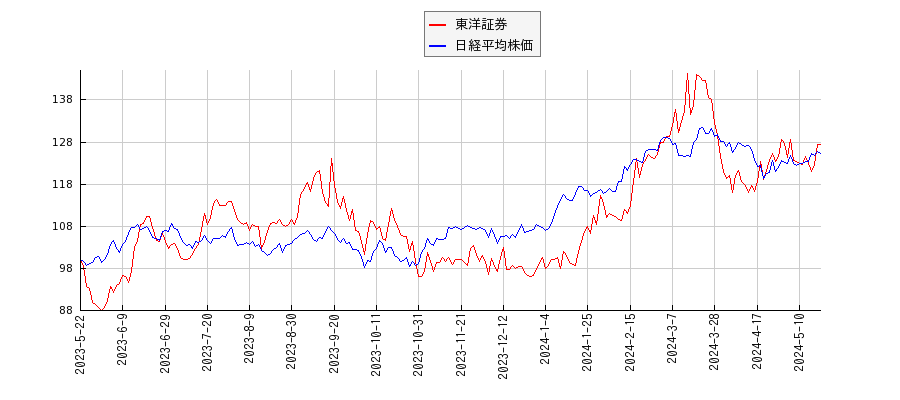 東洋証券と日経平均株価のパフォーマンス比較チャート