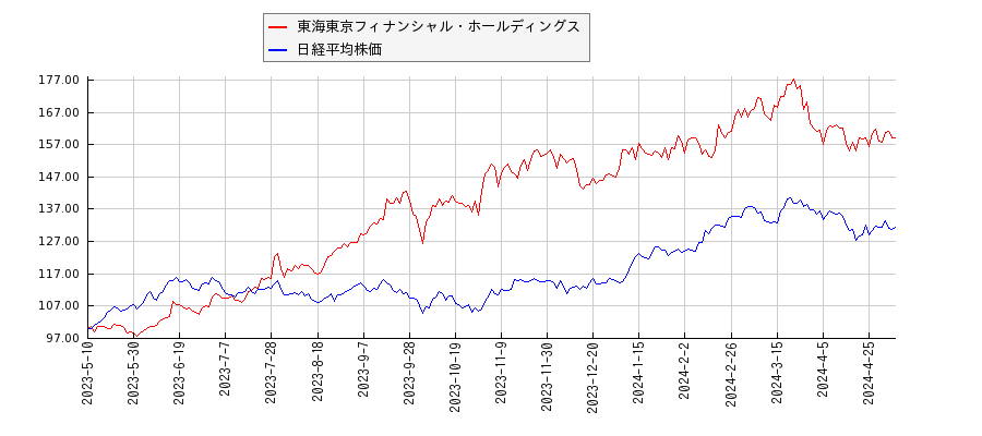 東海東京フィナンシャル・ホールディングスと日経平均株価のパフォーマンス比較チャート