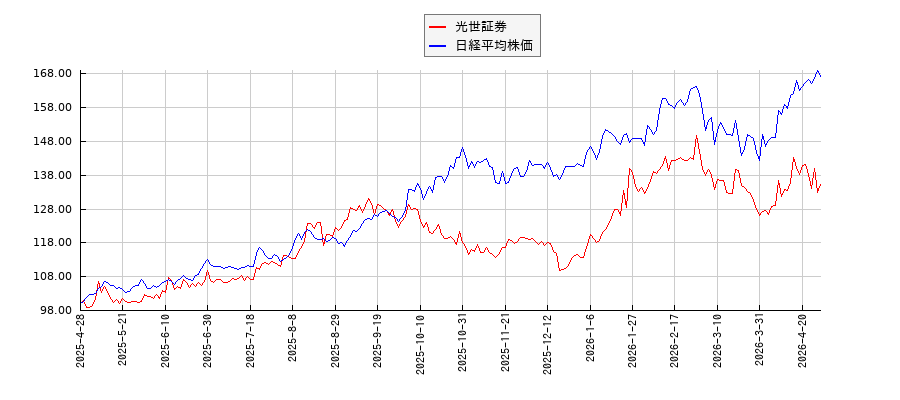 光世証券と日経平均株価のパフォーマンス比較チャート