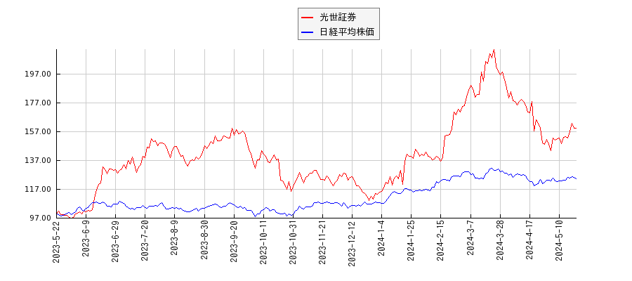 光世証券と日経平均株価のパフォーマンス比較チャート
