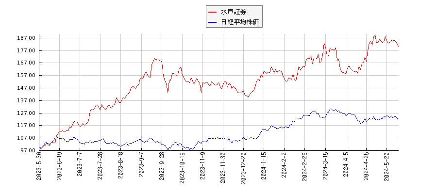 水戸証券と日経平均株価のパフォーマンス比較チャート