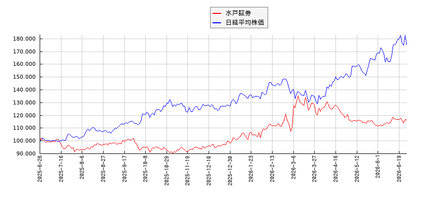 水戸証券と日経平均株価のパフォーマンス比較チャート