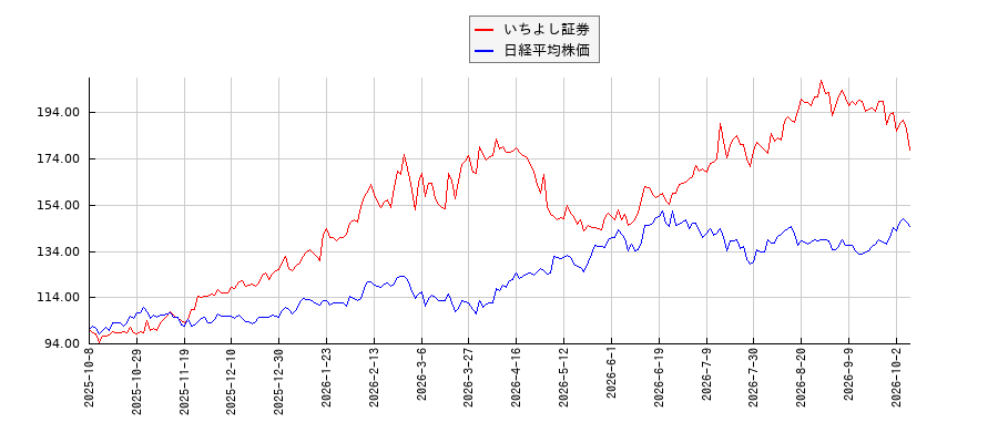 いちよし証券と日経平均株価のパフォーマンス比較チャート