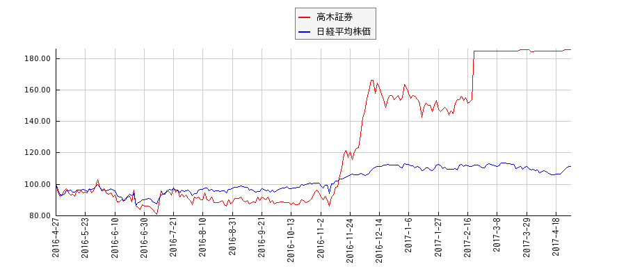 高木証券と日経平均株価のパフォーマンス比較チャート