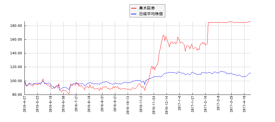 高木証券と日経平均株価のパフォーマンス比較チャート
