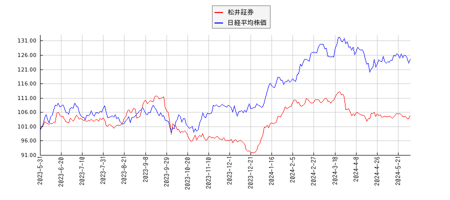 松井証券と日経平均株価のパフォーマンス比較チャート