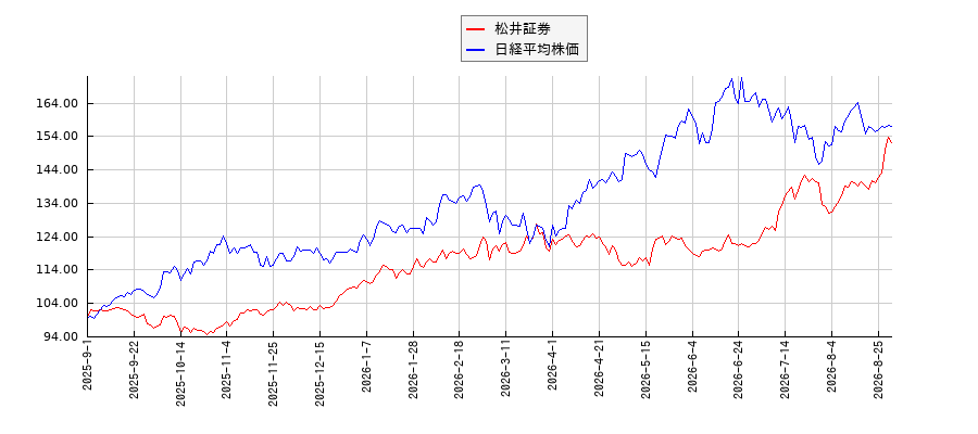 松井証券と日経平均株価のパフォーマンス比較チャート