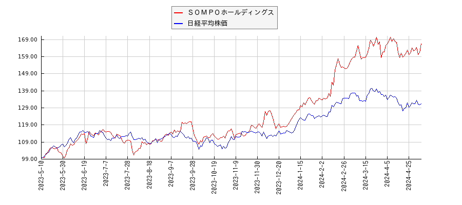 ＳＯＭＰＯホールディングスと日経平均株価のパフォーマンス比較チャート