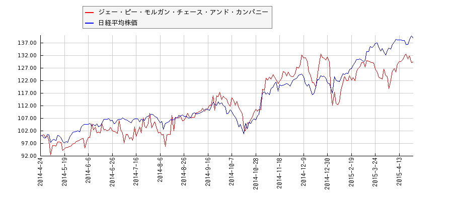 ジェー・ピー・モルガン・チェース・アンド・カンパニーと日経平均株価のパフォーマンス比較チャート