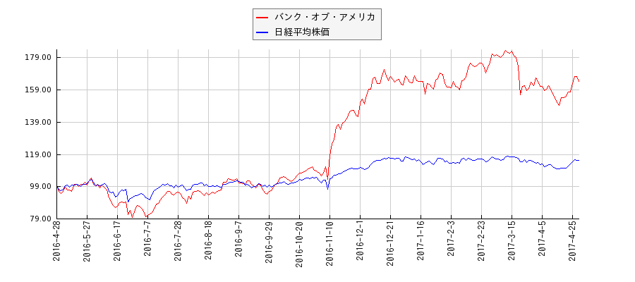 バンク・オブ・アメリカと日経平均株価のパフォーマンス比較チャート