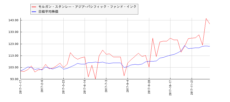 モルガン・スタンレー・アジア-パシフィック・ファンド・インクと日経平均株価のパフォーマンス比較チャート