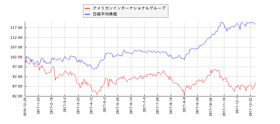 アメリカンインターナショナルグループと日経平均株価のパフォーマンス比較チャート