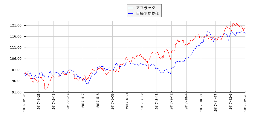 アフラックと日経平均株価のパフォーマンス比較チャート