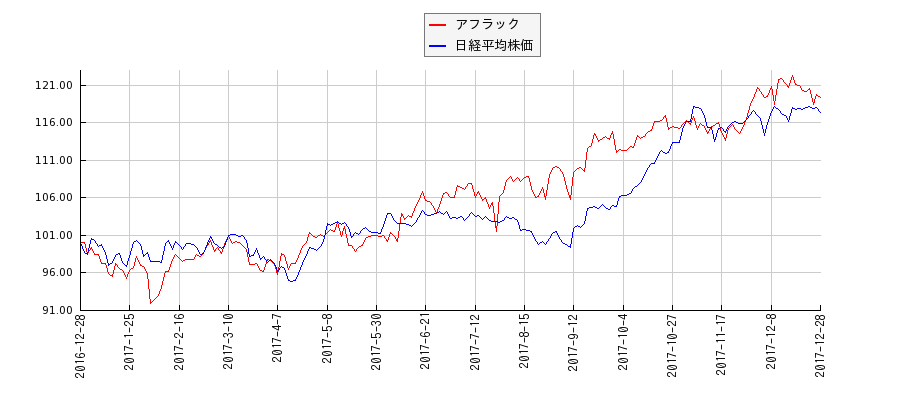 アフラックと日経平均株価のパフォーマンス比較チャート