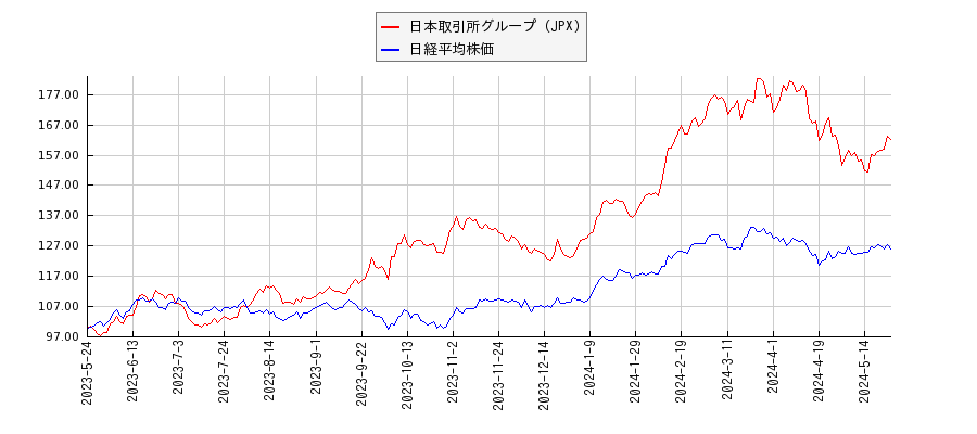 日本取引所グループ（JPX）と日経平均株価のパフォーマンス比較チャート