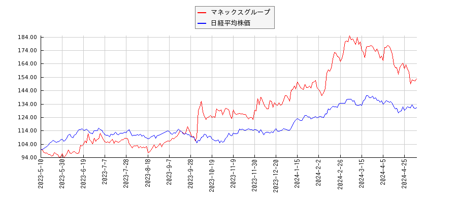 マネックスグループと日経平均株価のパフォーマンス比較チャート