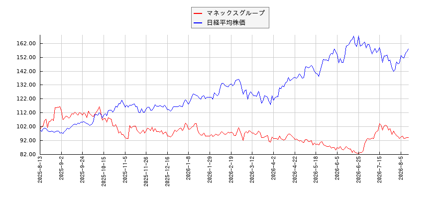 マネックスグループと日経平均株価のパフォーマンス比較チャート