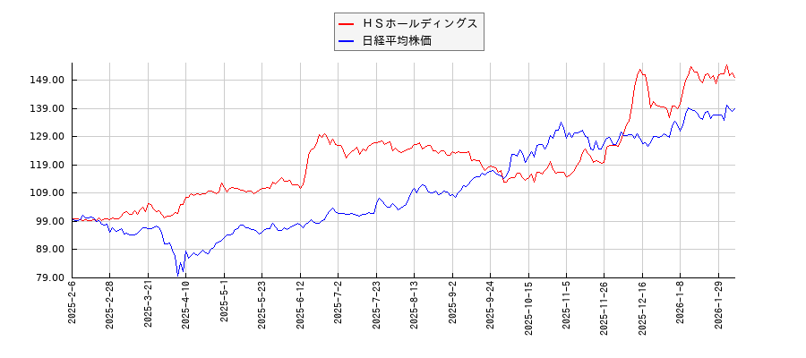 ＨＳホールディングスと日経平均株価のパフォーマンス比較チャート