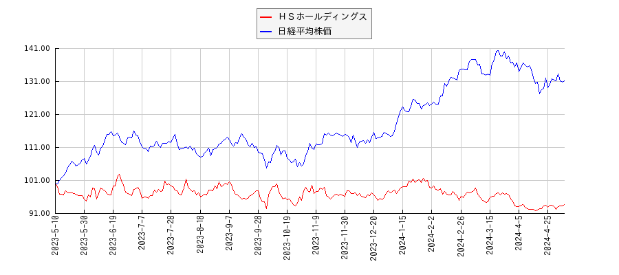 ＨＳホールディングスと日経平均株価のパフォーマンス比較チャート