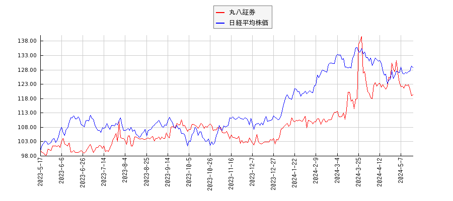 丸八証券と日経平均株価のパフォーマンス比較チャート