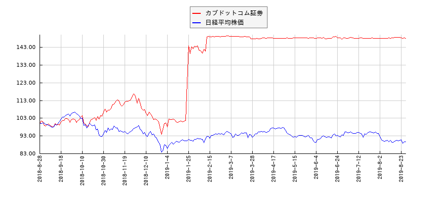 カブドットコム証券と日経平均株価のパフォーマンス比較チャート