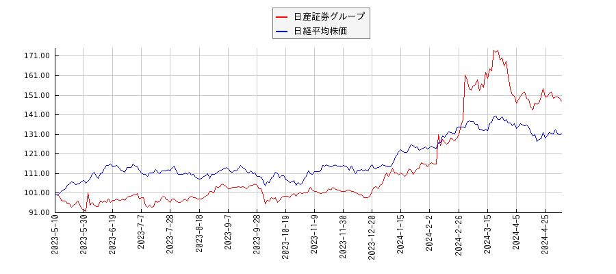 日産証券グループと日経平均株価のパフォーマンス比較チャート