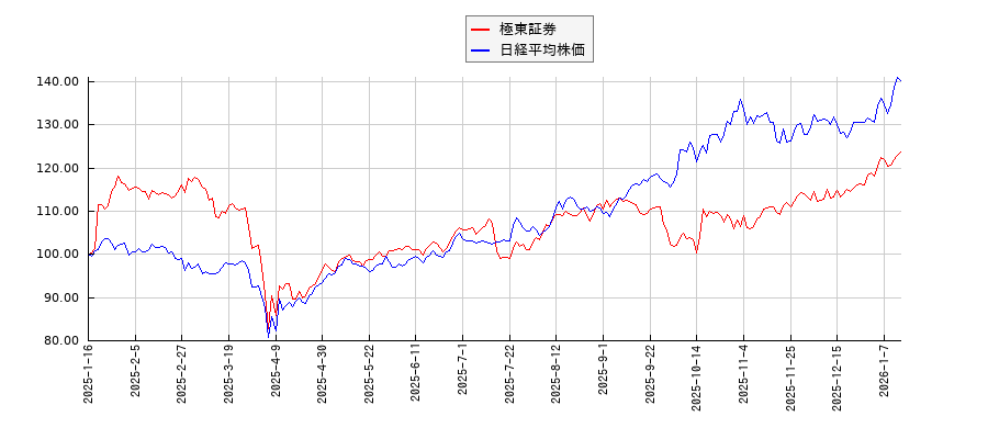 極東証券と日経平均株価のパフォーマンス比較チャート