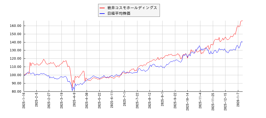 岩井コスモホールディングスと日経平均株価のパフォーマンス比較チャート