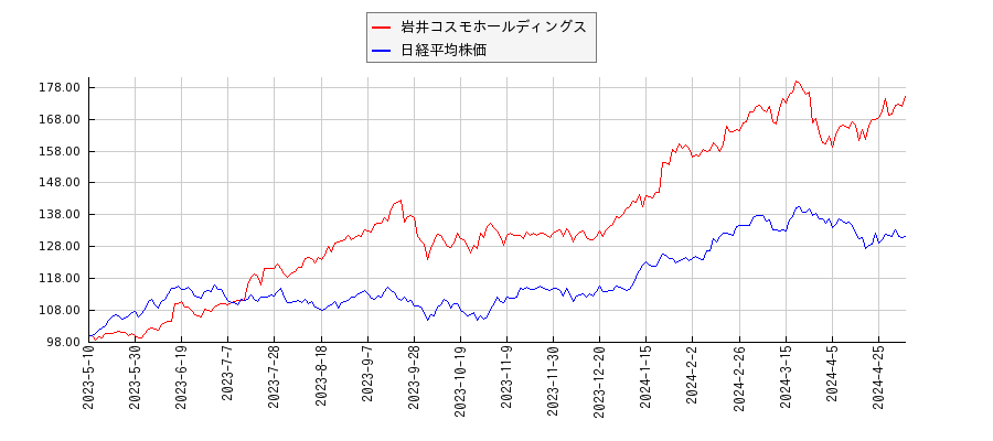 岩井コスモホールディングスと日経平均株価のパフォーマンス比較チャート