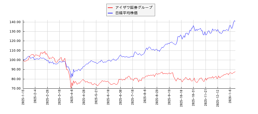 アイザワ証券グループと日経平均株価のパフォーマンス比較チャート