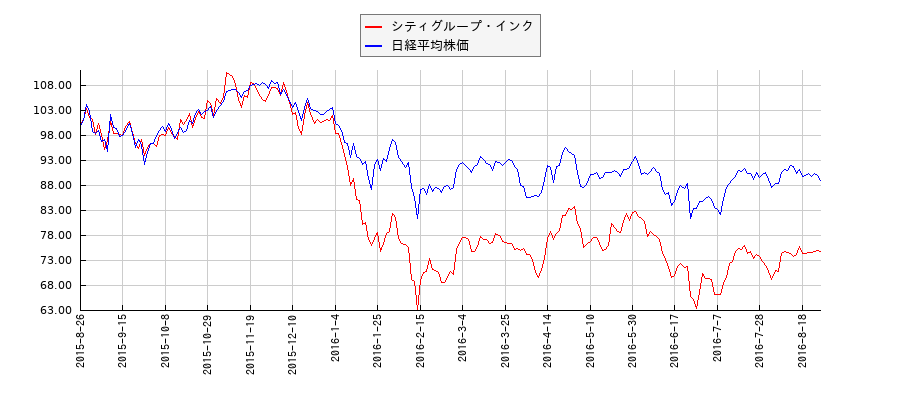 シティグループ・インクと日経平均株価のパフォーマンス比較チャート