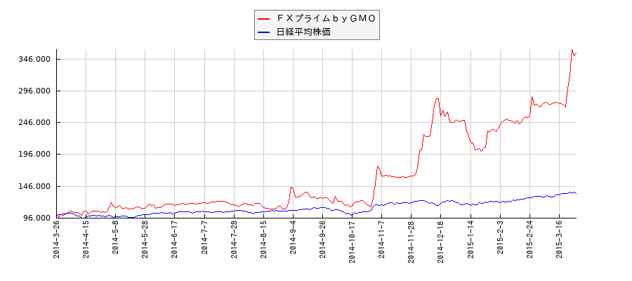 ＦＸプライムｂｙＧＭＯと日経平均株価のパフォーマンス比較チャート