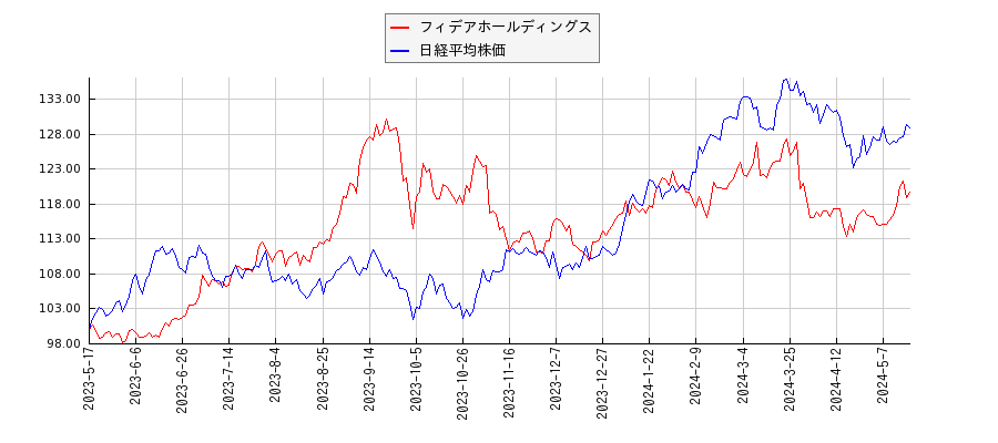 フィデアホールディングスと日経平均株価のパフォーマンス比較チャート