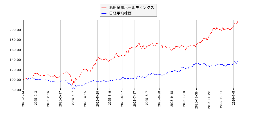 池田泉州ホールディングスと日経平均株価のパフォーマンス比較チャート